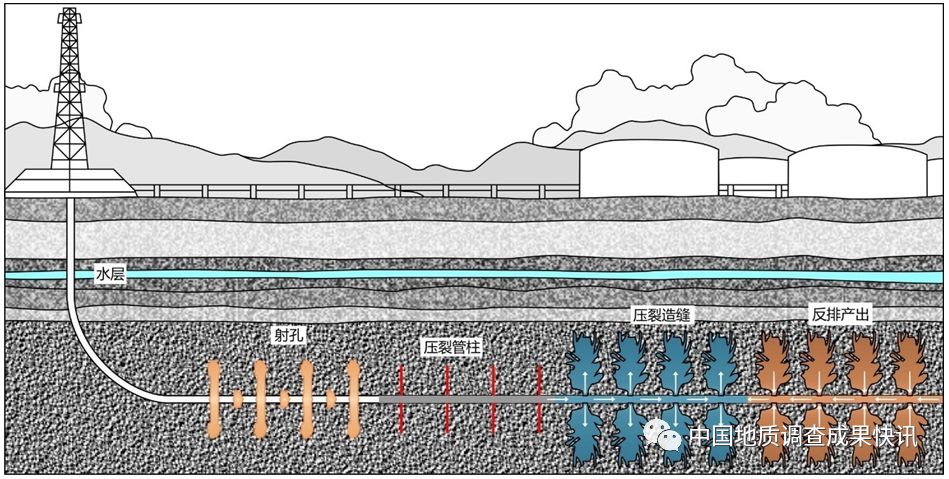 压裂技术示意图(据neb,有修改)