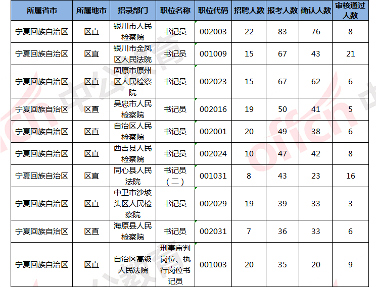 宁夏人口表_宁夏回族人口分布(2)