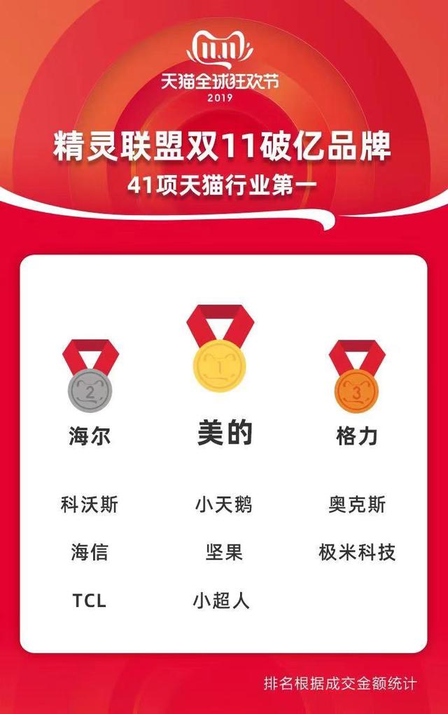 双11家电销量排行榜揭秘：哪些家电产品成为消费者新宠？