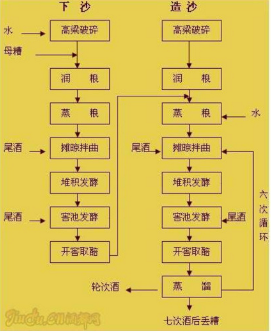 在民国酱香酒的生产工艺中,将高粱放入发酵池是一个不可或缺的工序,在