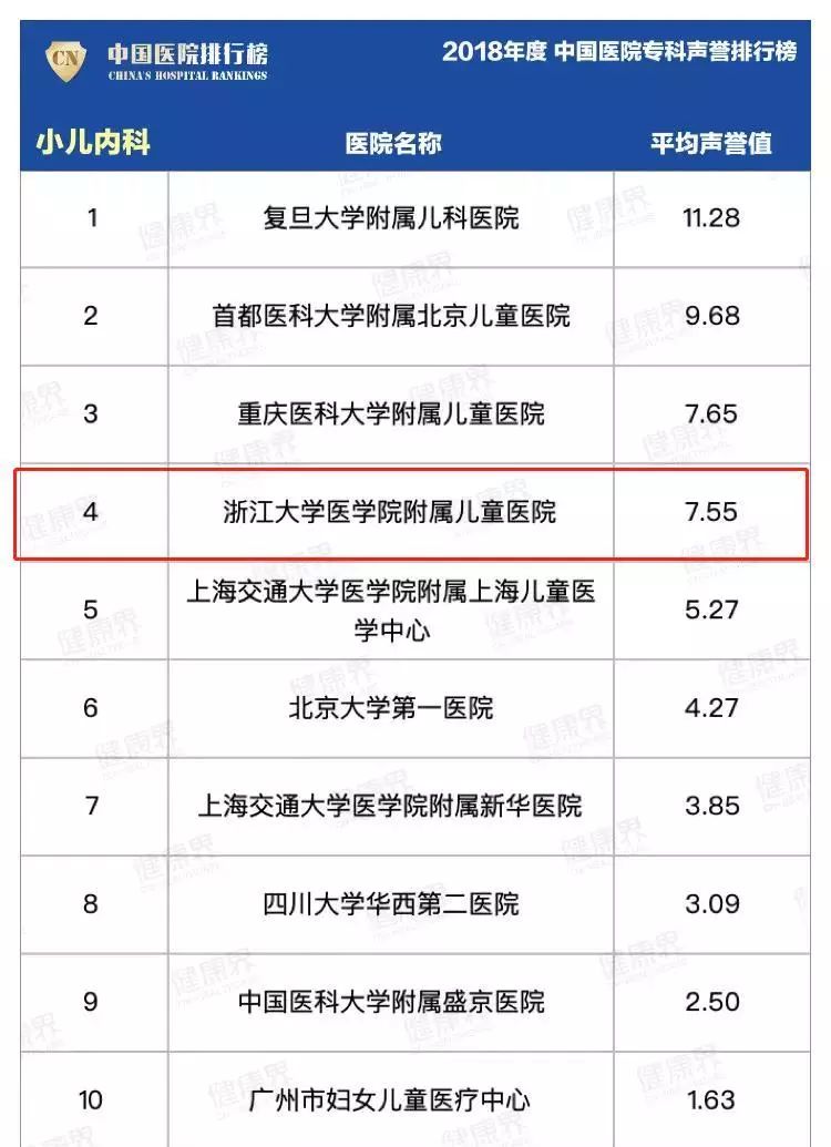 米乐m6最新中国医院排行榜来了浙大儿院稳居儿科第一方阵！(图1)
