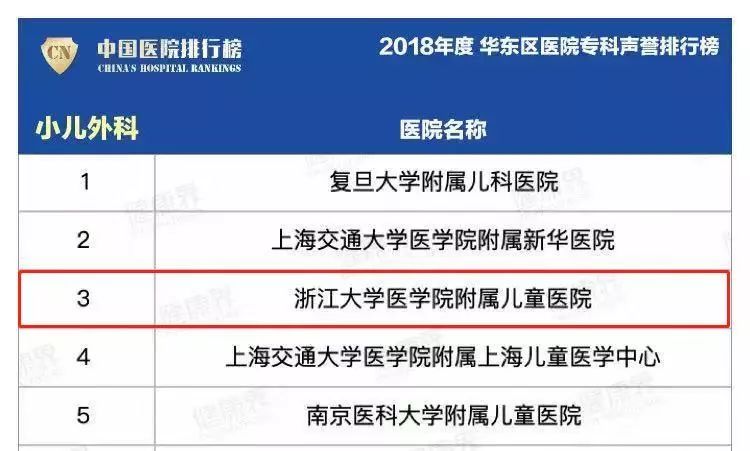 米乐m6最新中国医院排行榜来了浙大儿院稳居儿科第一方阵！(图6)