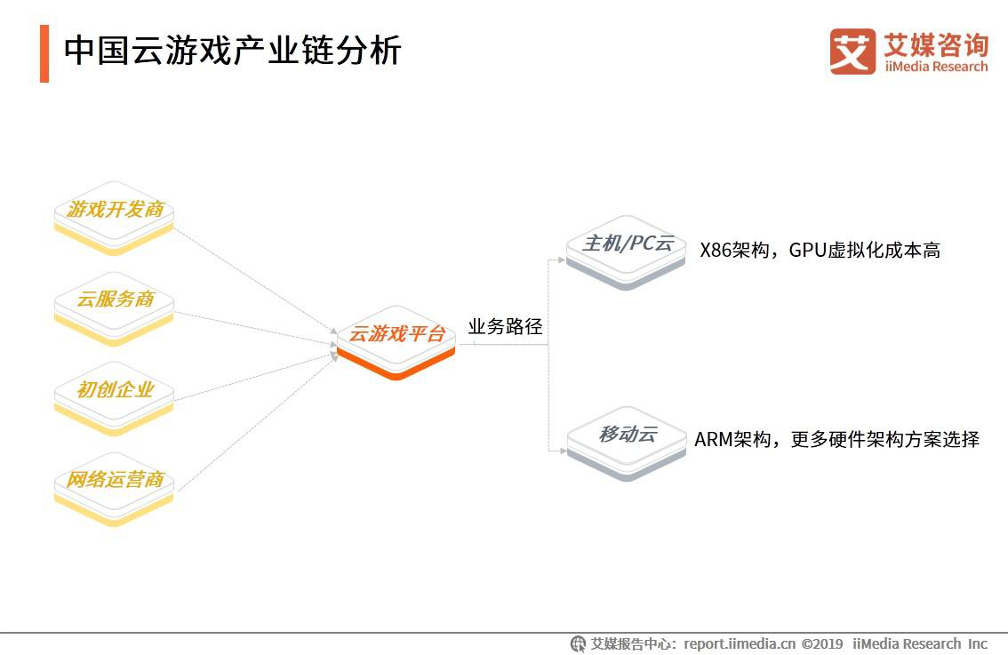 5G使云游戏重回风口！中国云游戏行业规模、产业链及趋势分析_iiMedia