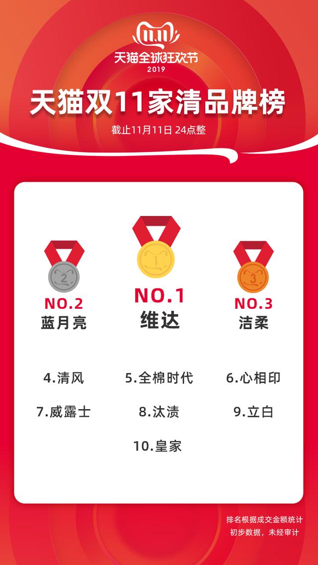 “双11战报:销量TOP 10商品揭秘”