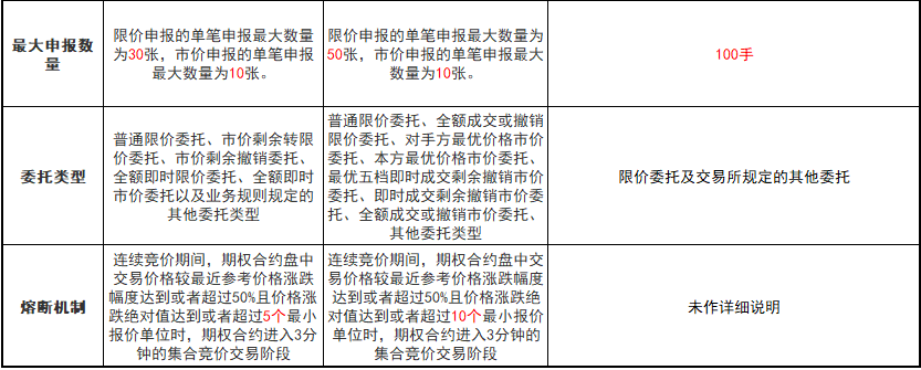 喜迎股票期权新时代2上交所深交所及中金所期权交易制度异同简介