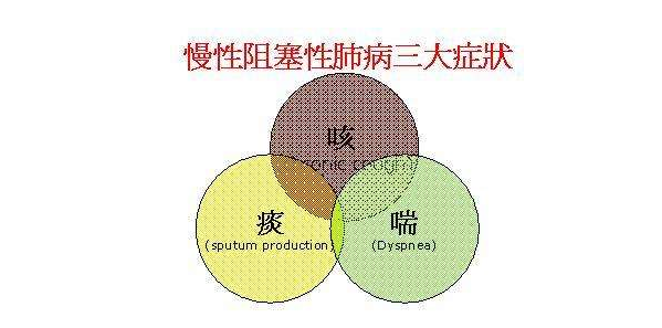 慢阻肺与肺气肿的区别你知道吗?如何鉴别?_肺泡