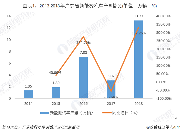 十张图带你了解广东省新能源汽车发展情况