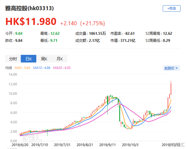 股票 港股 港股复盘:恒指止跌回升涨0.52%,腾讯涨2.23%