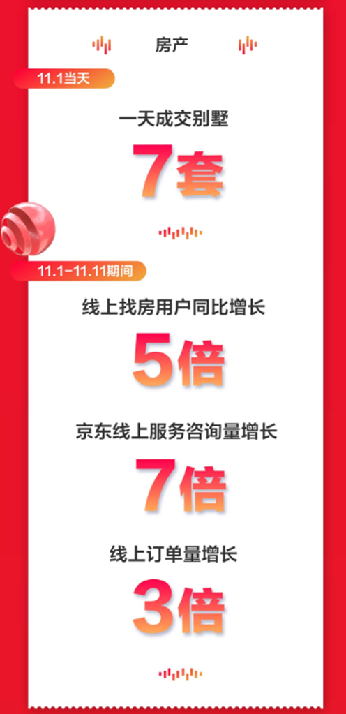 京东房产11.11战报：1-11日找房用户增长5倍，线上订单量增长3倍