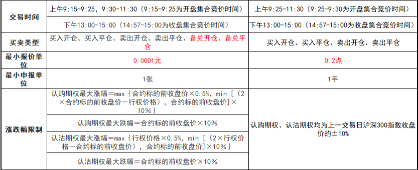 喜迎股票期权新时代2上交所深交所及中金所期权交易制度异同简介