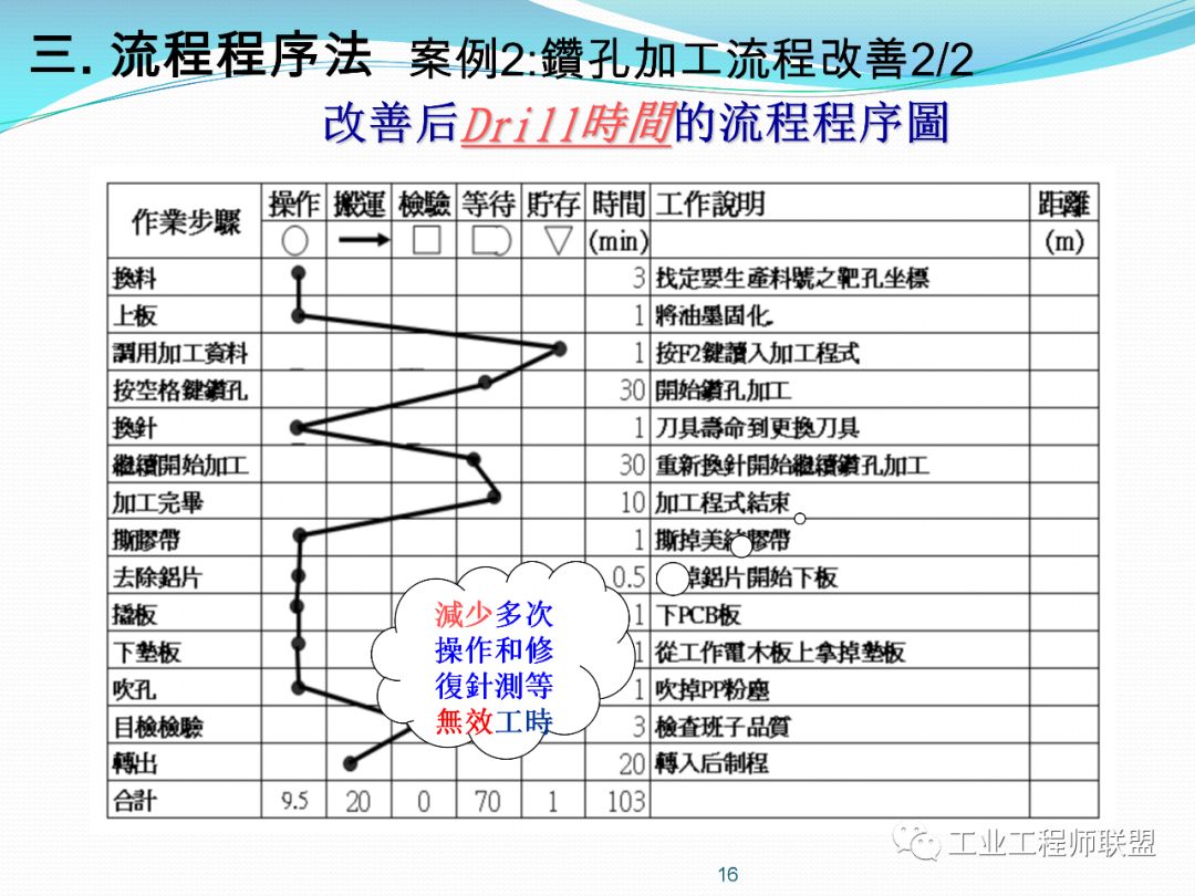 【IE知识】IE七大手法改善案例_版权