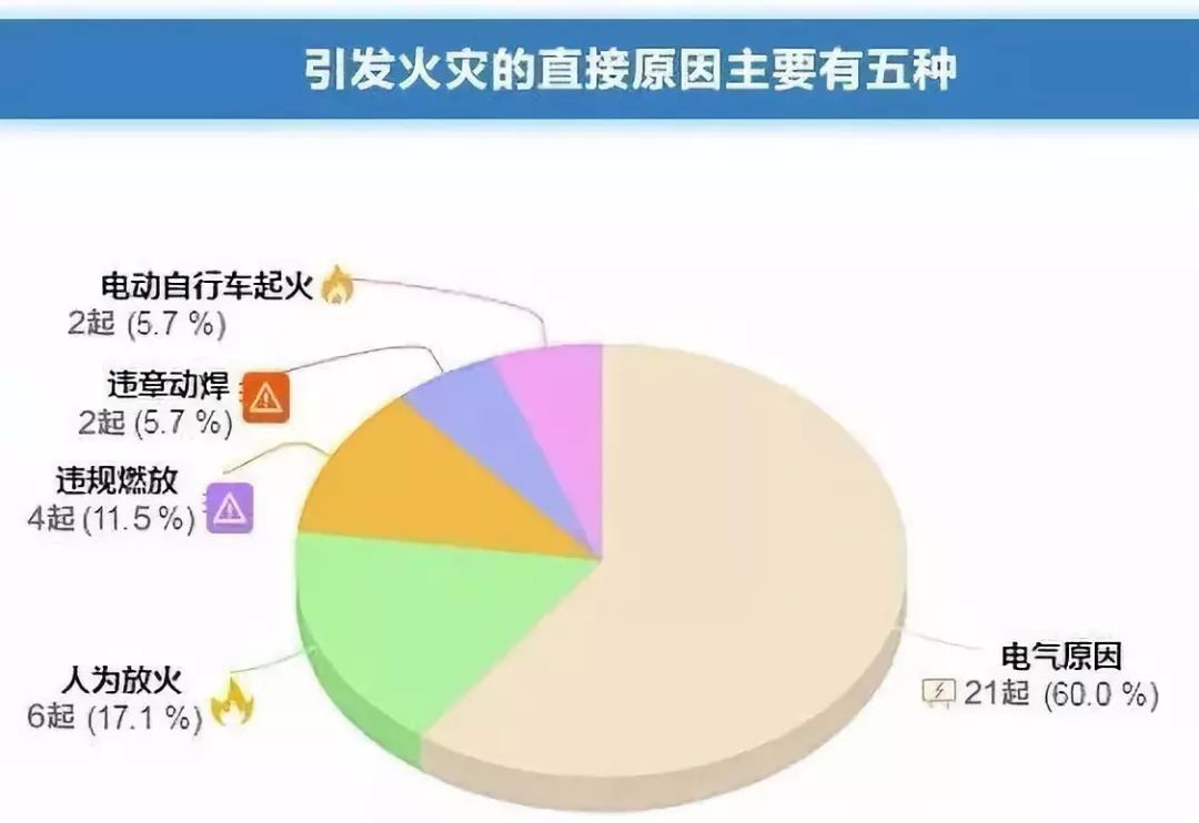 据2019年中国消防发布的近十年群死群伤火灾情况分析,起火原因中 电气