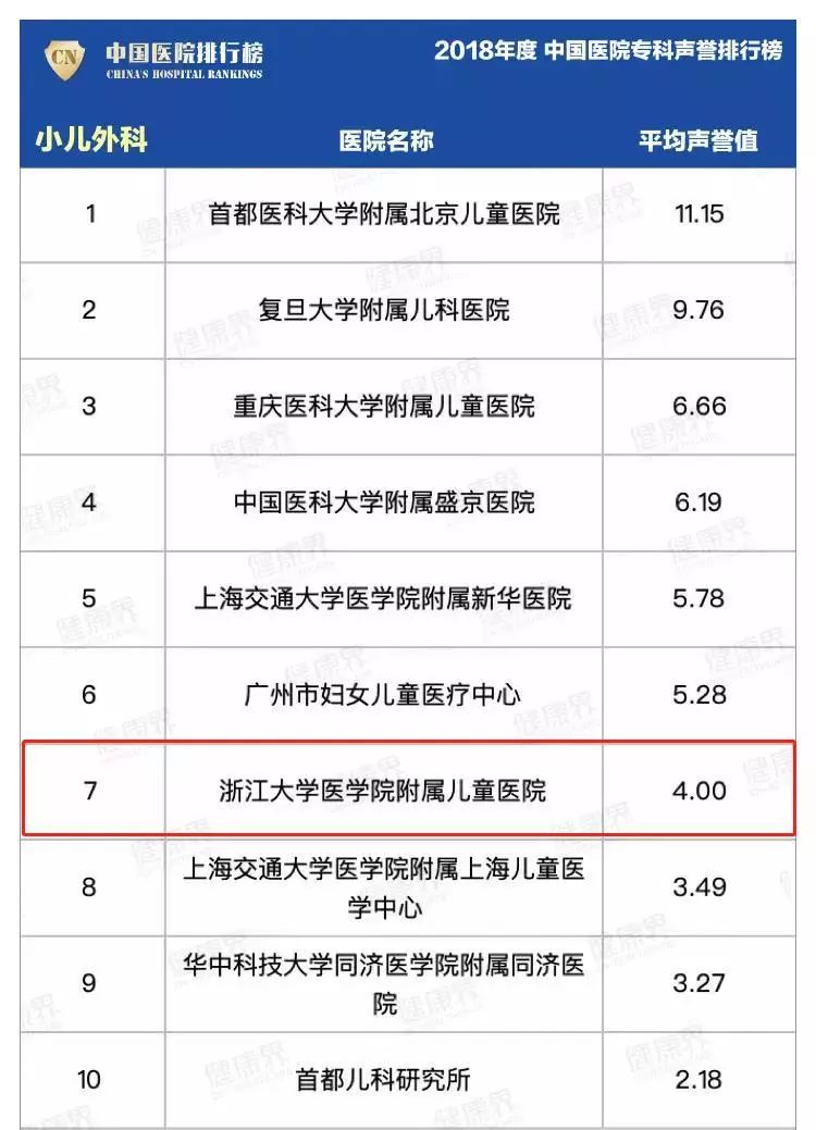 米乐m6最新中国医院排行榜来了浙大儿院稳居儿科第一方阵！(图2)
