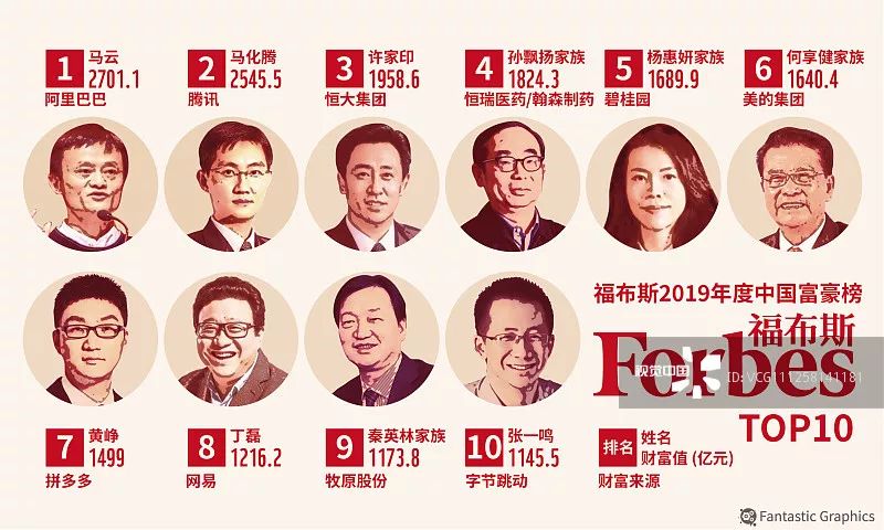 邵阳首富排行榜_邵阳富豪榜大洗牌:他跌出前五,三人身价超百亿!
