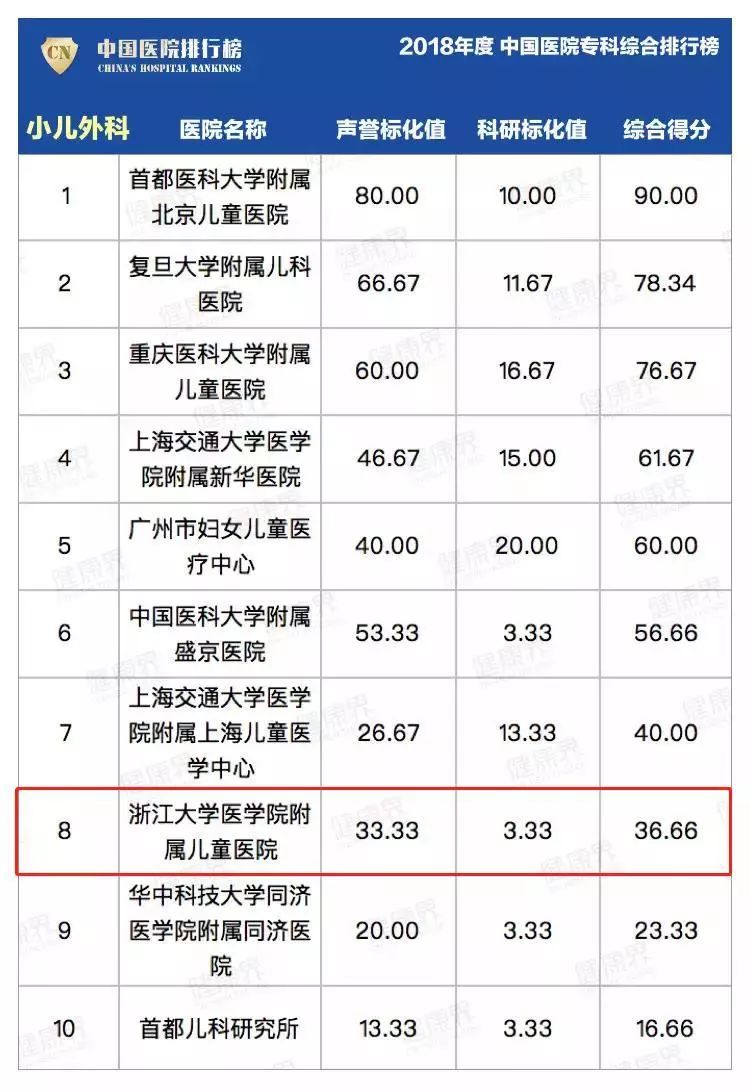 米乐m6最新中国医院排行榜来了浙大儿院稳居儿科第一方阵！(图4)
