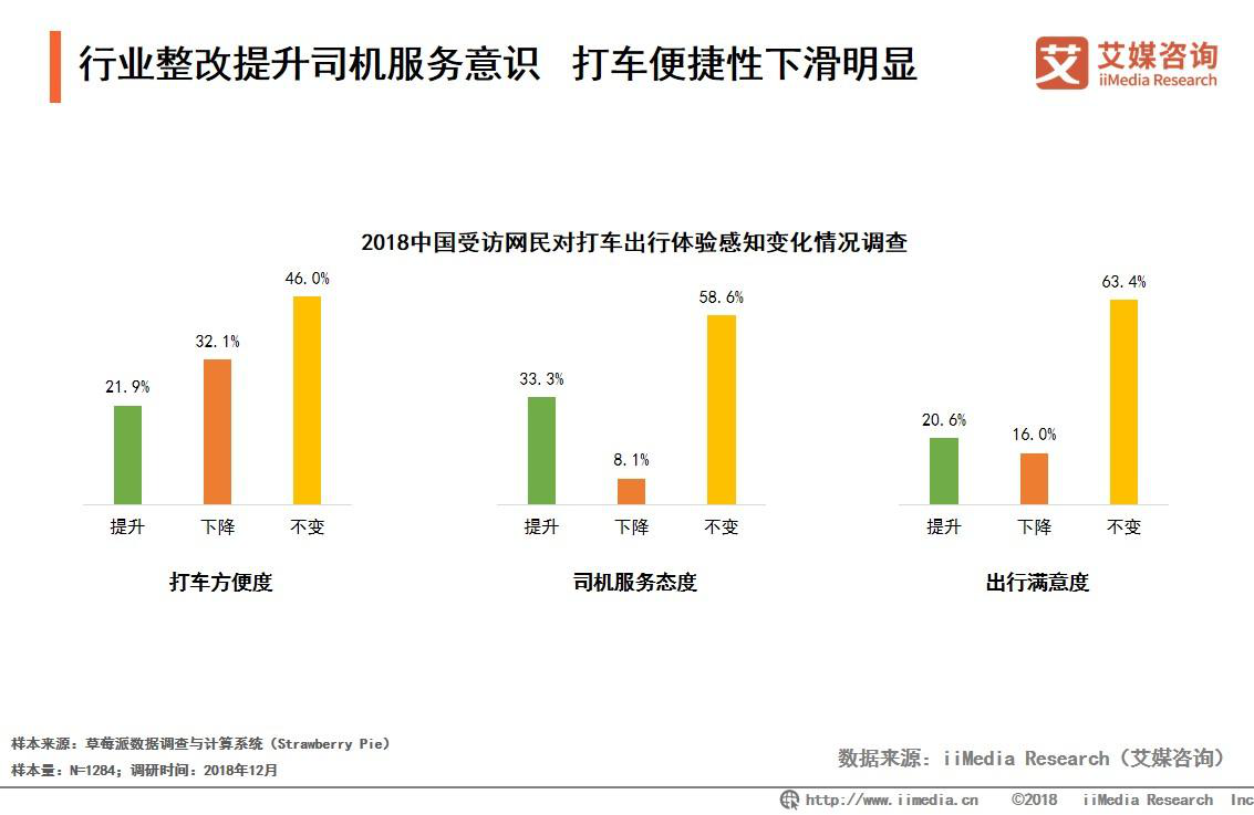 中国打车出行市场发展趋势解读