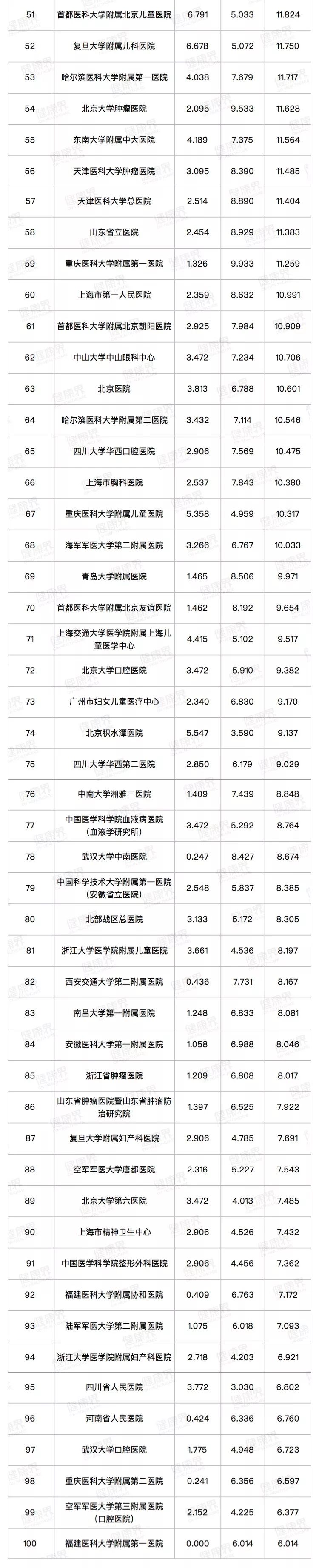 肾内科排行_最强榜单2020年中国医院影响力排行榜公布(附名单)
