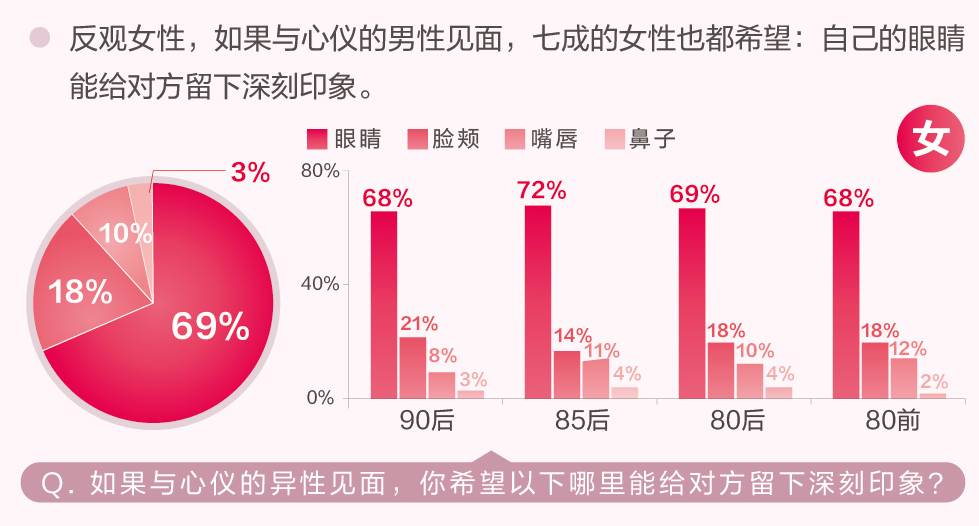 《觅优发布颜控男女图鉴报告 男生更喜欢女生素颜》