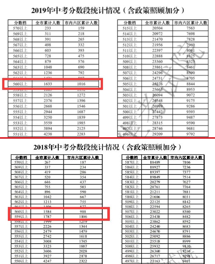 天津中考排名_2021中考分数线天津(2)