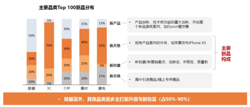 焦点分析丨不愿总卖“打折货”，天猫想靠新品
