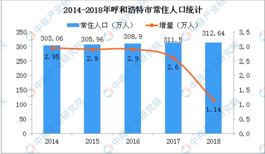 呼和浩特市常住人口_数据公布 呼和浩特常住人口3446100人