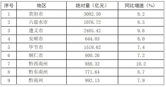 黔西南州的GDP