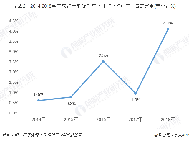 十张图带你了解广东省新能源汽车发展情况