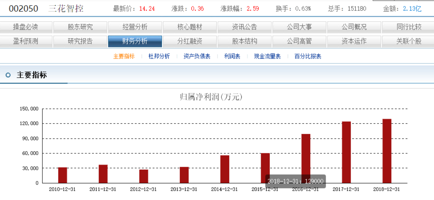 三花智控独家拿下通用20亿大单两月前刚获通用10亿订单