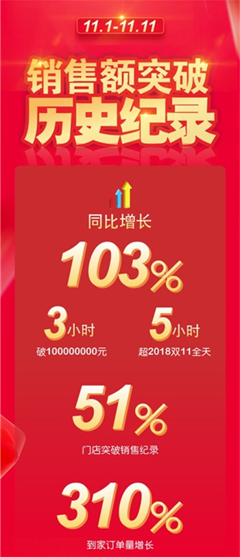 最快16′57″达，家乐福无缝接入苏宁1小时场景生