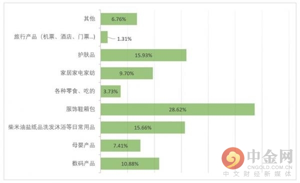 5亿人在双11血拼4700亿！8%的“土豪”花了超1万
