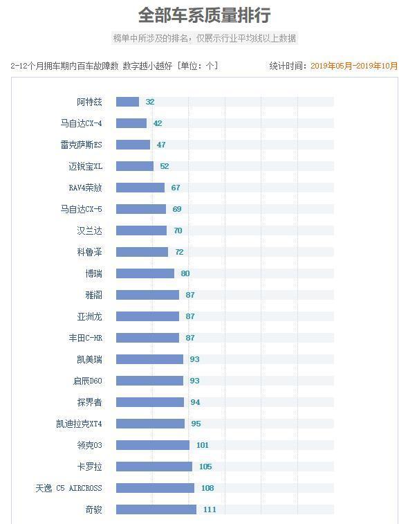 权威汽车质量排行榜出炉：这款车让丰田汗颜，雷克萨斯自愧不如