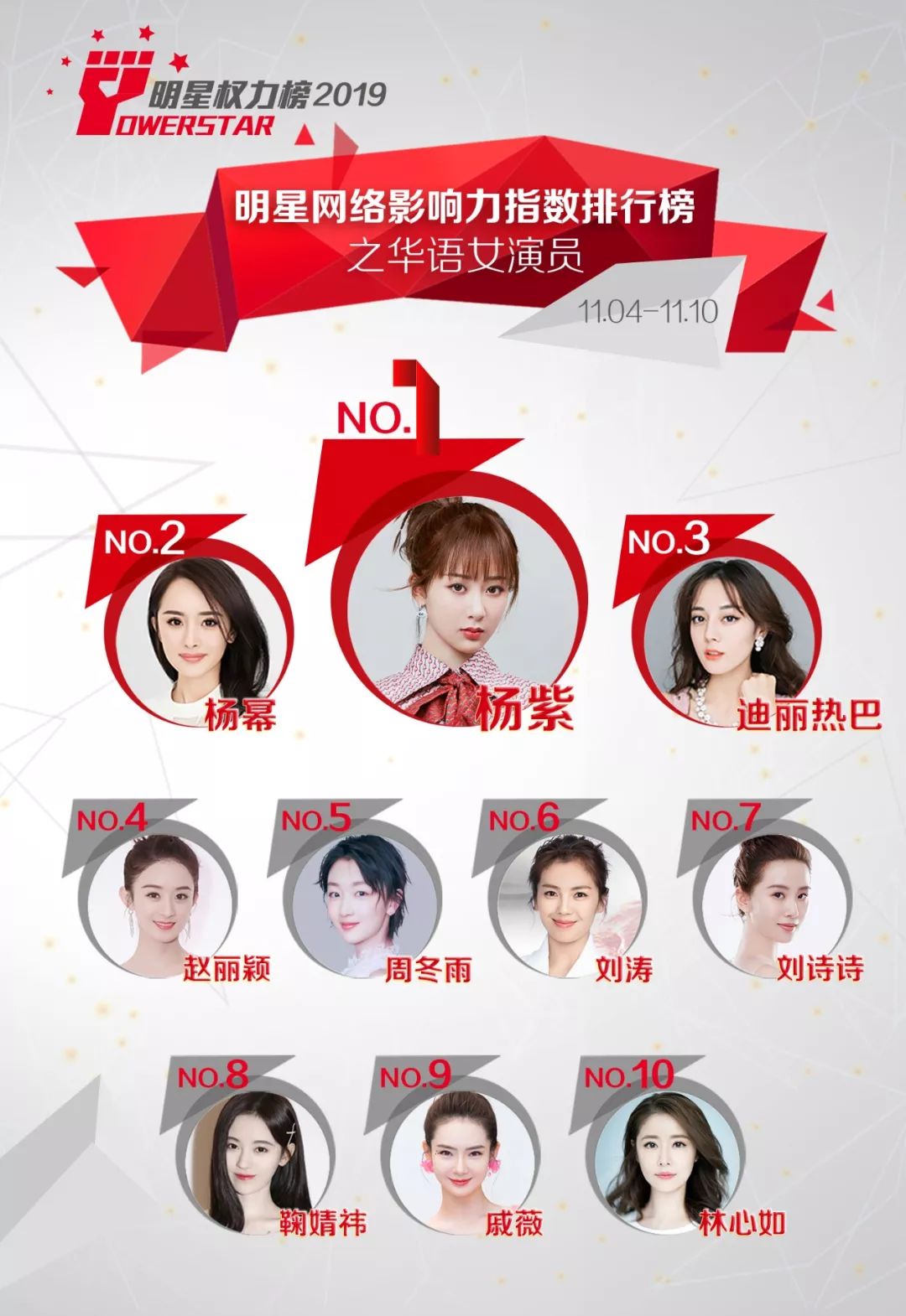 明星网络影响力指数排行榜第224期榜单之华语女演员Top10_杨紫
