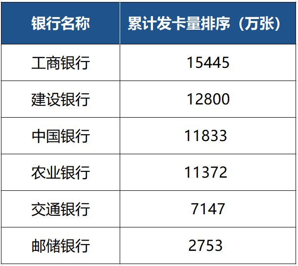 信用卡发卡量排名_2021年信用卡发卡量