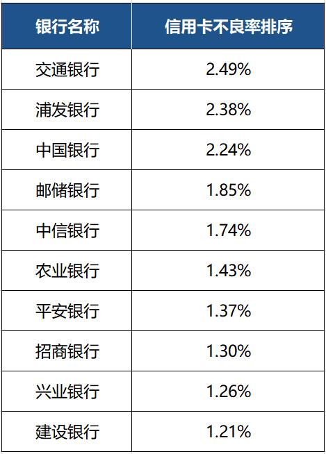 信用卡发卡量排名_2021年信用卡发卡量(2)