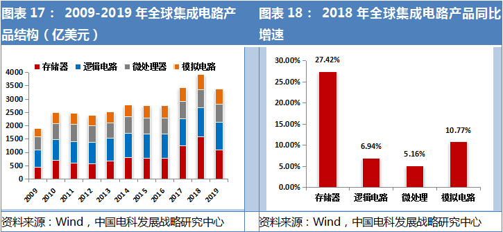 半导体集成电路拐点将至，新一轮产业爆发只等5G