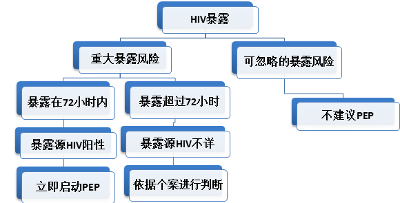 02hiv暴露后检测hiv暴露后检测分两种：暴露源检测和暴露者检测。暴露者检