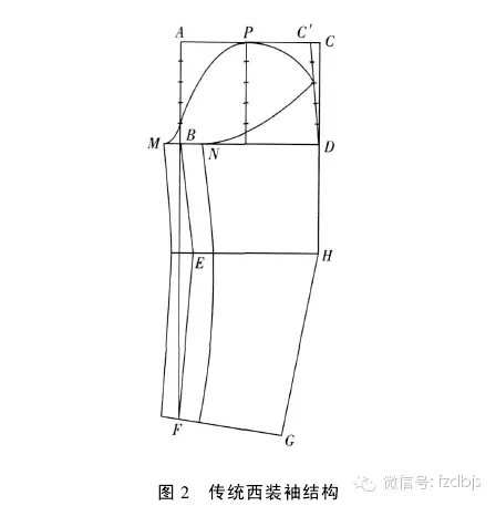 详解西装袖袖山弯度设计 才智服装制版