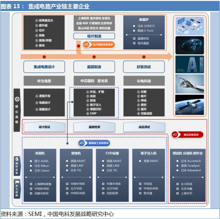 半导体集成电路拐点将至，新一轮产业爆发只等5G
