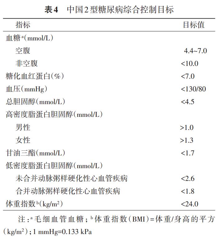 综合控制目标(表4)01糖尿病治疗的关键点:行教育;勤监测;管住嘴