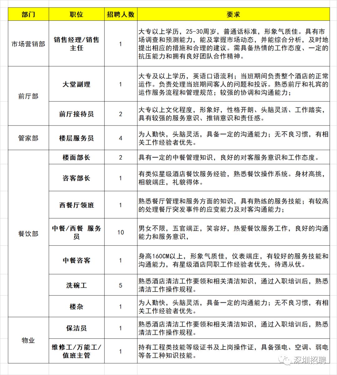 深圳酒店招聘信息_深圳酒店招聘 有哪些酒店招聘公关的 酒店公关好做吗