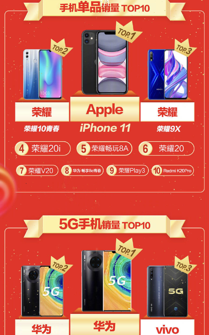 京东通讯11.11终极战报发布,华为成同比增长1...