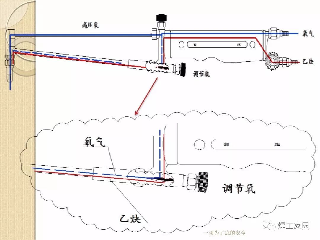 "割枪"跟"焊枪"不同之处,就是多了一根纯氧气流喷射管和多一个节门