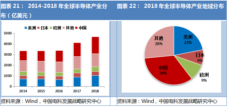半导体集成电路拐点将至，新一轮产业爆发只等5G