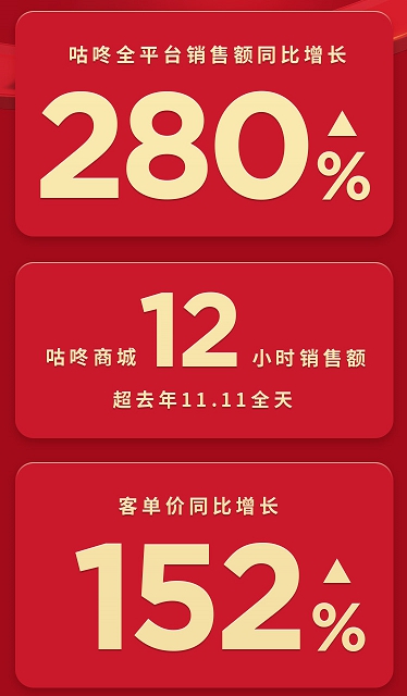 咕咚双十一全网销售额同比增长280%，专业装备导
