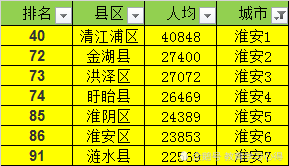 涟水县人均gdp2021_最新中国 百强县 出炉 33县迈入千亿GDP俱乐部,昆山第1名