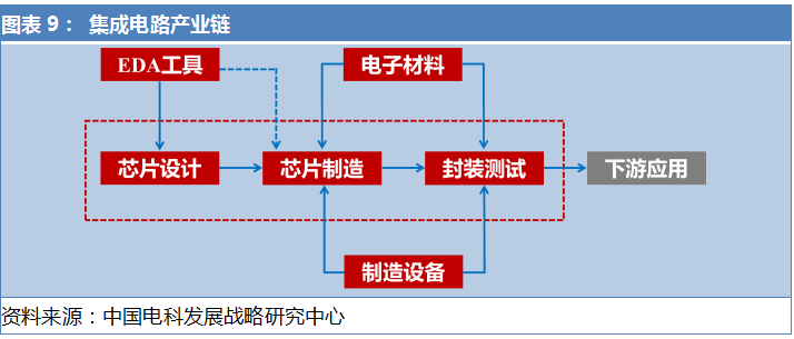 半导体集成电路拐点将至，新一轮产业爆发只等5G