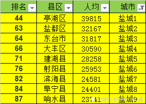 盐城人均可支配收入_人均可支配收入(2)