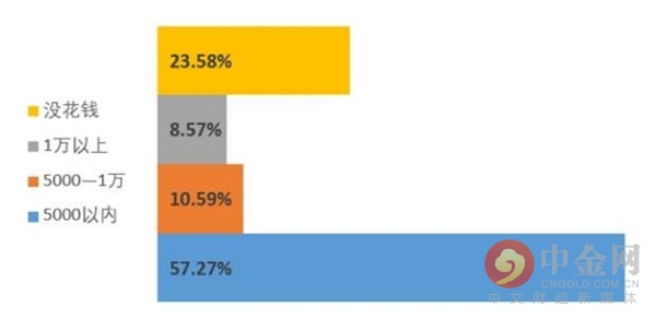 5亿人在双11血拼4700亿！8%的“土豪”花了超1万