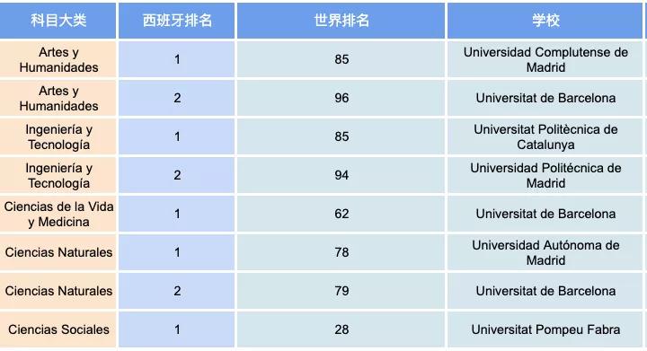 西班牙留学专业排名_西班牙公主留学(2)