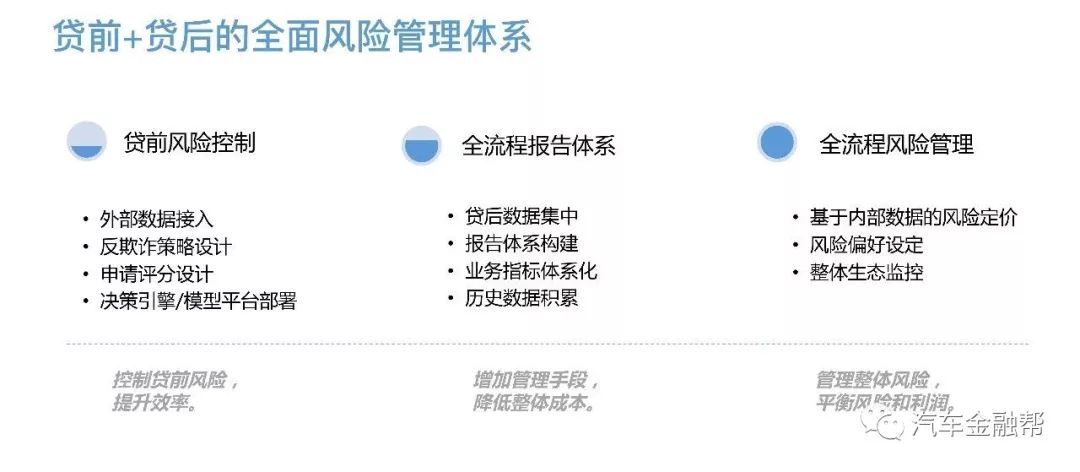 实操干货 汽车金融风险管理的现状以及痛点有哪些?